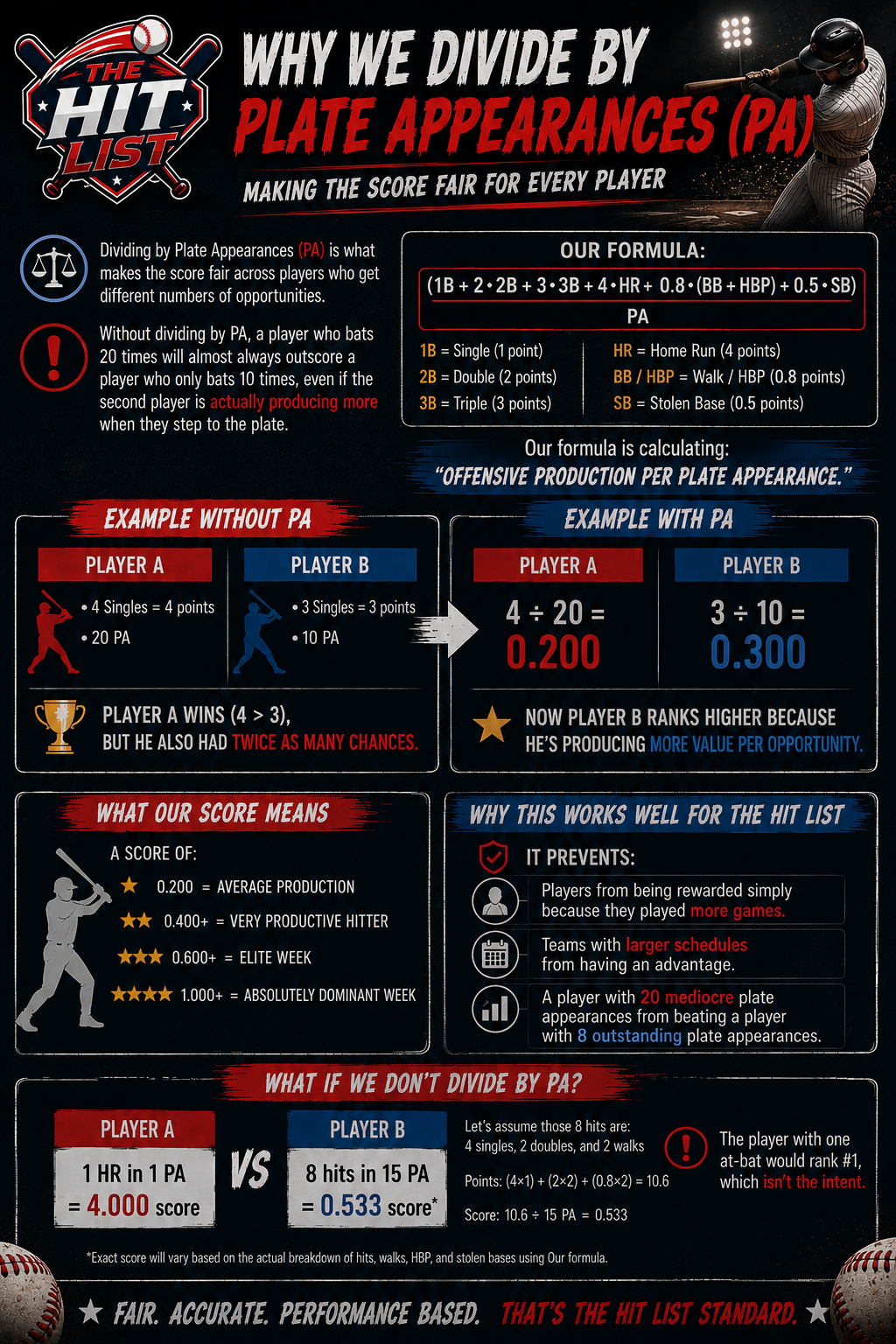 Why The Hit List divides by plate appearances